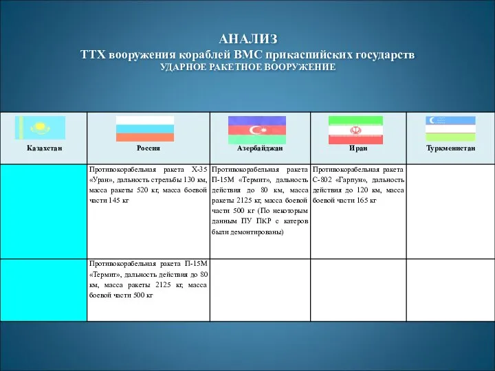 АНАЛИЗ ТТХ вооружения кораблей ВМС прикаспийских государств УДАРНОЕ РАКЕТНОЕ ВООРУЖЕНИЕ