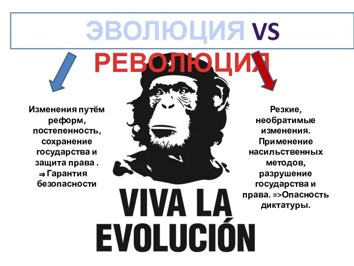 ЭВОЛЮЦИЯ VS РЕВОЛЮЦИЯ Изменения путём реформ, постепенность, сохранение государства и защита