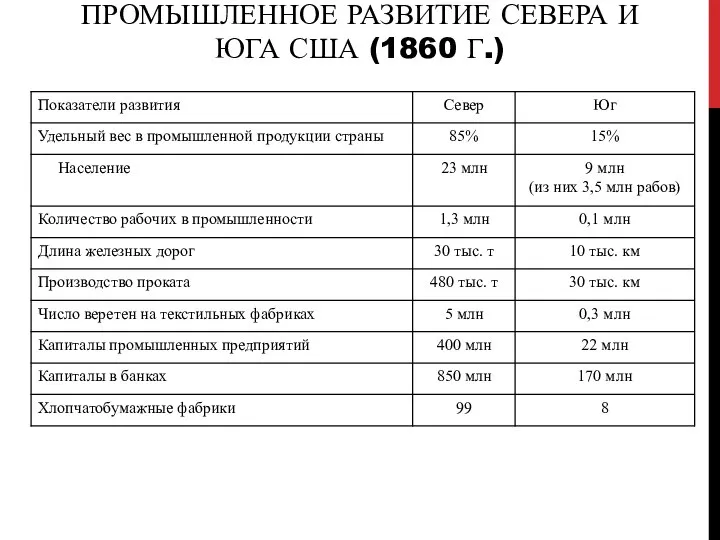 ПРОМЫШЛЕННОЕ РАЗВИТИЕ СЕВЕРА И ЮГА США (1860 Г.)