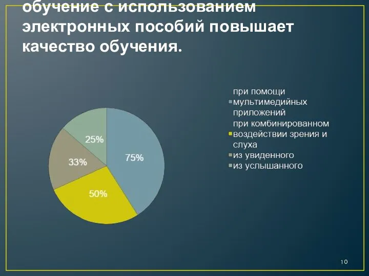 Исследователями доказано, что обучение с использованием электронных пособий повышает качество обучения.