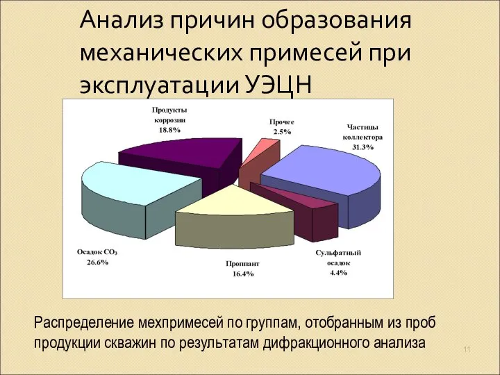 Анализ причин образования механических примесей при эксплуатации УЭЦН Распределение мехпримесей по