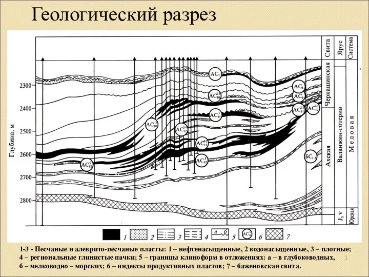 Геологический разрез 1-3 - Песчаные и алеврито-песчаные пласты: 1 – нефтенасыщенные,