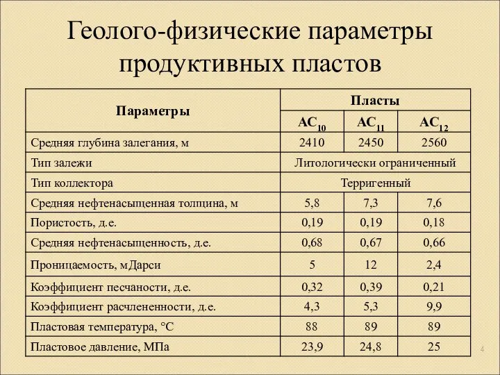 Геолого-физические параметры продуктивных пластов