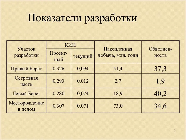 Показатели разработки