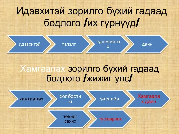 Идэвхитэй зорилго бүхий гадаад бодлого /их гүрнүүд/ Хамгаалах зорилго бүхий гадаад бодлого /жижиг улс/