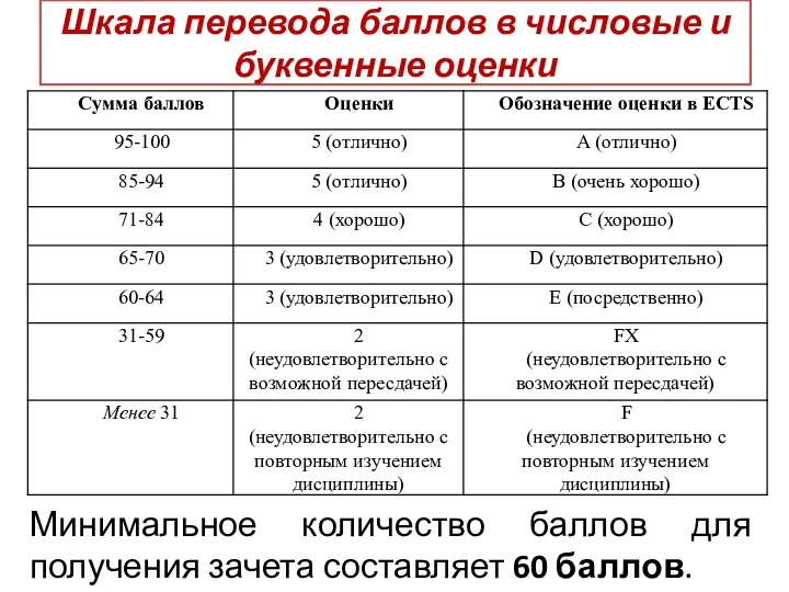 Шкала перевода баллов в числовые и буквенные оценки Минимальное количество баллов