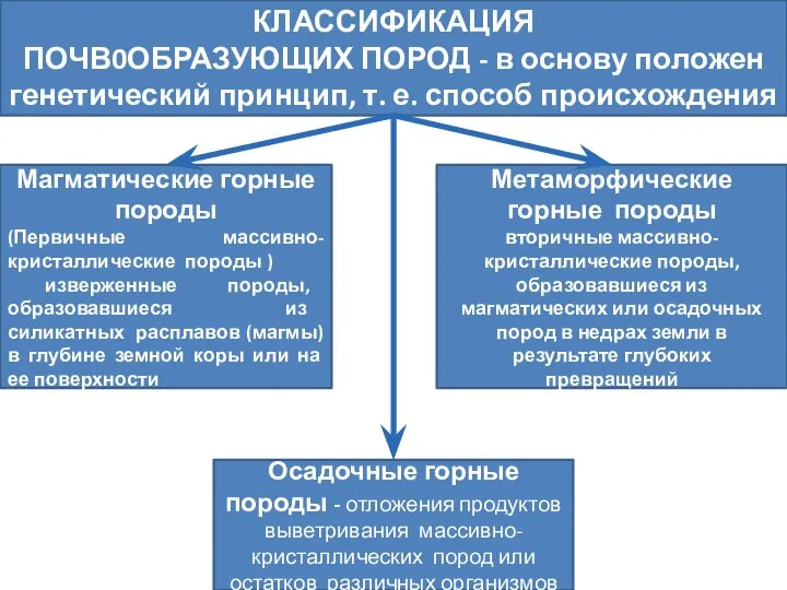 КЛАССИФИКАЦИЯ ПОЧВ0ОБРАЗУЮЩИХ ПОРОД - в основу положен генетический принцип, т. е.