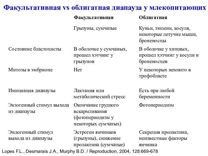 Lopes F.L., Desmarais J.A., Murphy B.D. / Reproduction, 2004, 128:669-678 Факультативная vs облигатная диапауза у млекопитающих