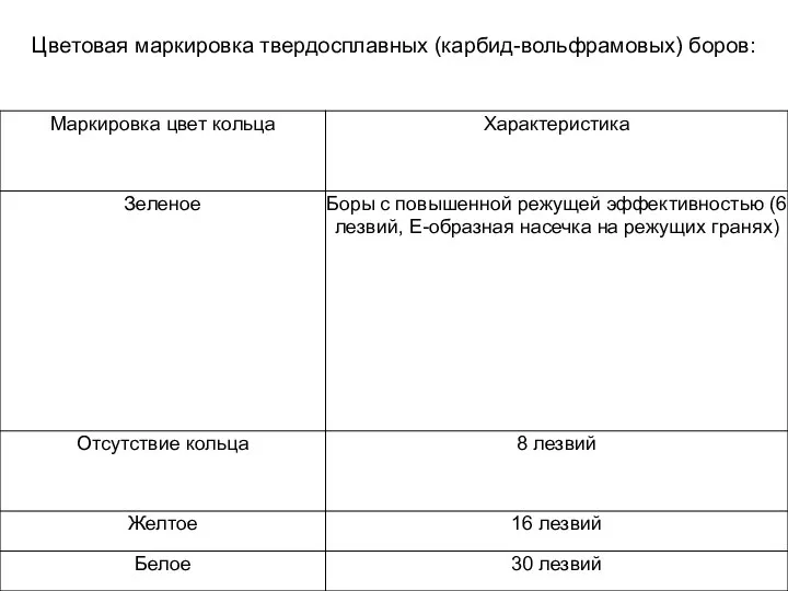 Цветовая маркировка твердосплавных (карбид-вольфрамовых) боров: