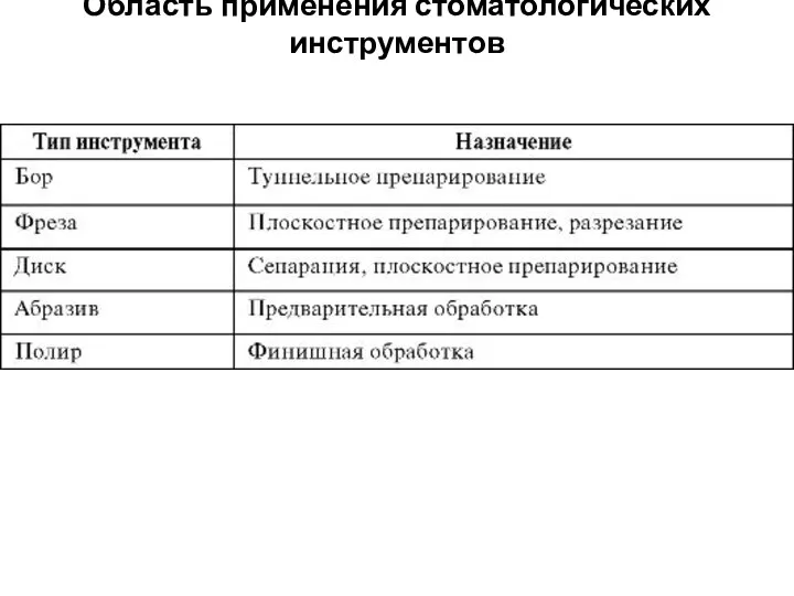 Область применения стоматологических инструментов