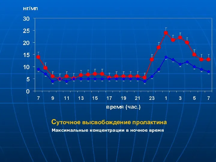 Суточное высвобождение пролактина Максимальные концентрации в ночное время