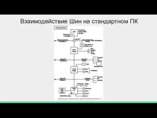 Взаимодействие Шин на стандартном ПК