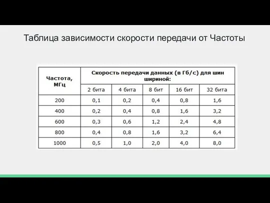 Таблица зависимости скорости передачи от Частоты