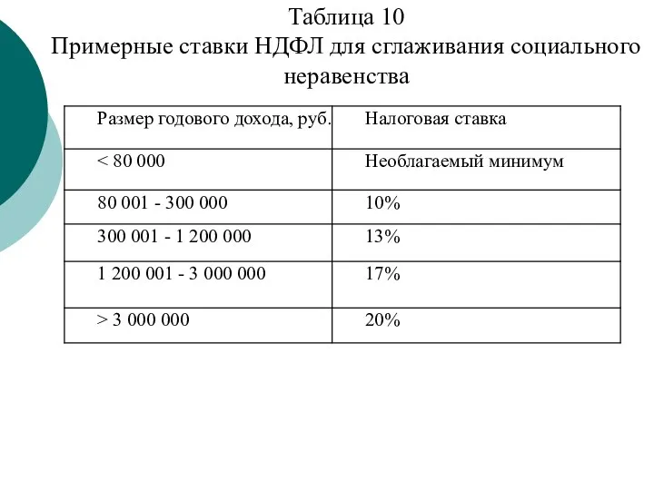 Таблица 10 Примерные ставки НДФЛ для сглаживания социального неравенства