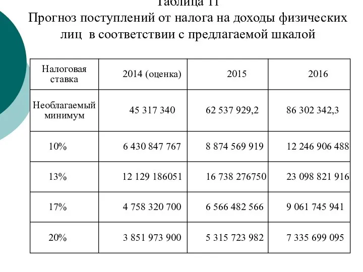 Таблица 11 Прогноз поступлений от налога на доходы физических лиц в соответствии с предлагаемой шкалой