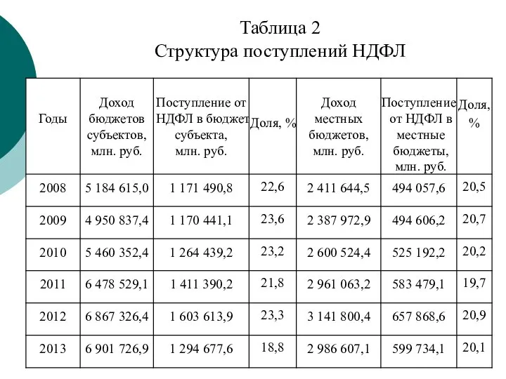 Таблица 2 Структура поступлений НДФЛ