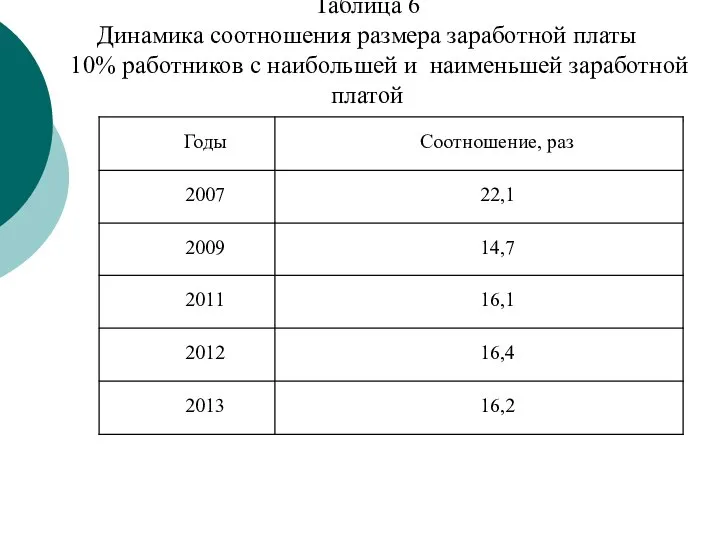 Таблица 6 Динамика соотношения размера заработной платы 10% работников с наибольшей и наименьшей заработной платой