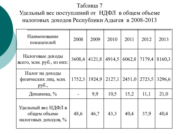 Таблица 7 Удельный вес поступлений от НДФЛ в общем объеме налоговых доходов Республики Адыгея в 2008-2013