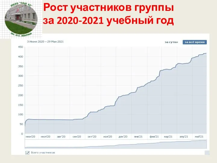 Рост участников группы за 2020-2021 учебный год