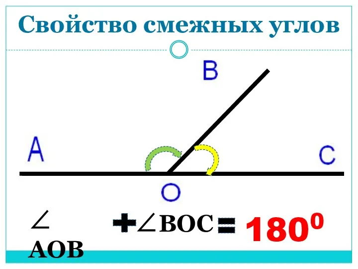 Свойство смежных углов ∠ АОВ ∠ВОС 1800