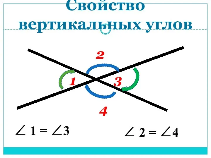 Свойство вертикальных углов 1 2 3 4 ∠ 1 = ∠3 ∠ 2 = ∠4