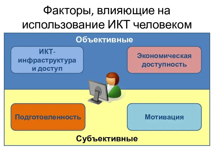 Факторы, влияющие на использование ИКТ человеком ИКТ-инфраструктура и доступ Экономическая доступность Мотивация Подготовленность Объективные Субъективные