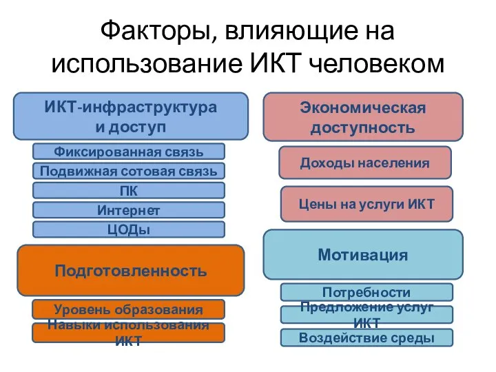 Факторы, влияющие на использование ИКТ человеком ИКТ-инфраструктура и доступ Экономическая доступность