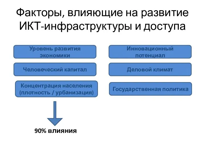 Факторы, влияющие на развитие ИКТ-инфраструктуры и доступа Инновационный потенциал Человеческий капитал