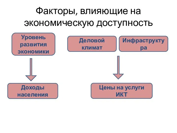 Факторы, влияющие на экономическую доступность Уровень развития экономики Деловой климат Доходы