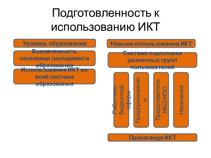 Подготовленность к использованию ИКТ Уровень образования Навыки использования ИКТ Вовлеченность населения