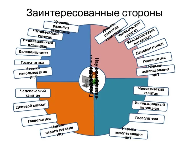 Заинтересованные стороны Бизнес Научно-образова- тельное сообщество Государство Гражданское общество Уровень развития