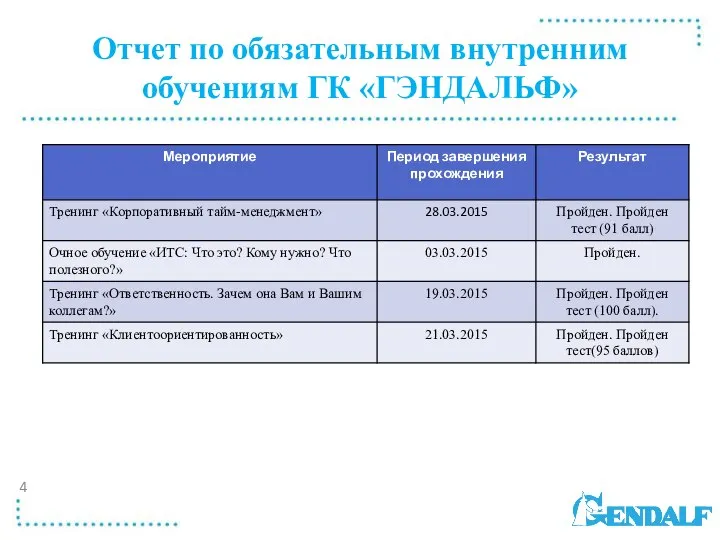 Отчет по обязательным внутренним обучениям ГК «ГЭНДАЛЬФ» 4