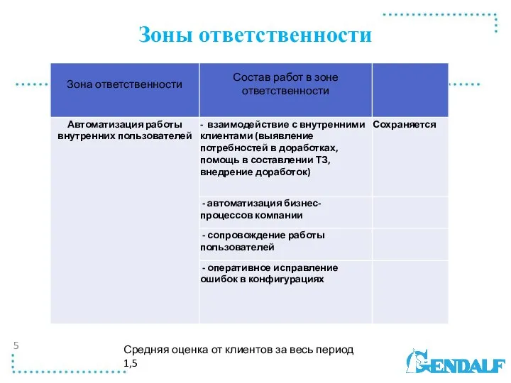 Зоны ответственности 5 Средняя оценка от клиентов за весь период 1,5