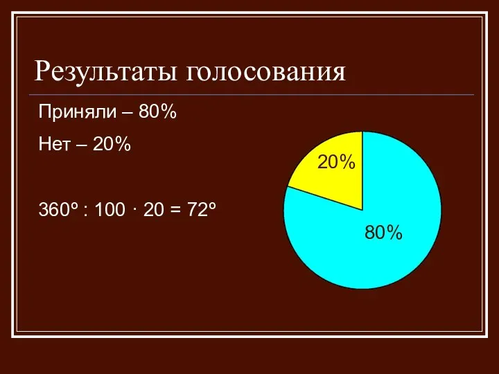 Результаты голосования Приняли – 80% Нет – 20% 360º : 100