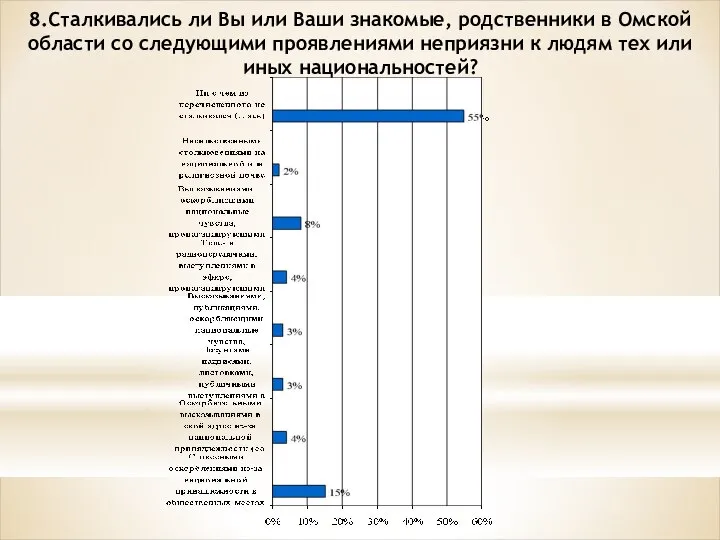 8.Сталкивались ли Вы или Ваши знакомые, родственники в Омской области со