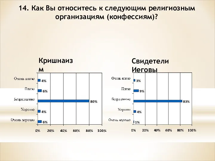 14. Как Вы относитесь к следующим религиозным организациям (конфессиям)? Кришнаизм Свидетели Иеговы