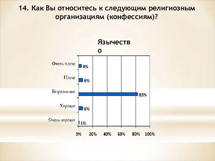 14. Как Вы относитесь к следующим религиозным организациям (конфессиям)? Язычество