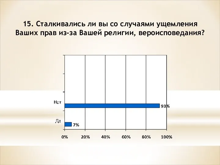 15. Сталкивались ли вы со случаями ущемления Ваших прав из-за Вашей религии, вероисповедания?