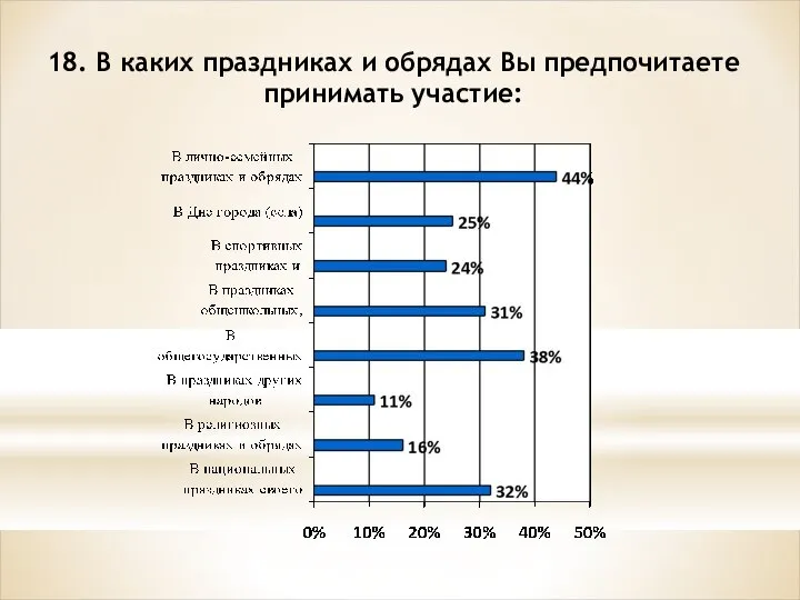 18. В каких праздниках и обрядах Вы предпочитаете принимать участие: