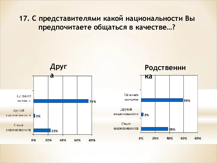 17. С представителями какой национальности Вы предпочитаете общаться в качестве…? Друга Родственника