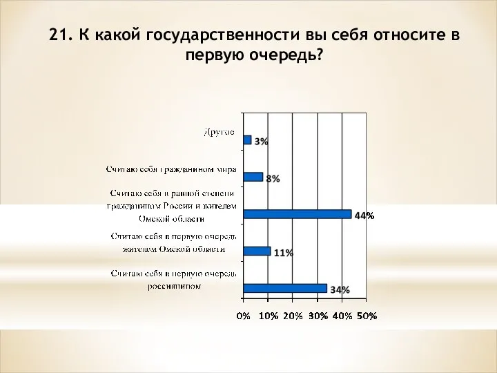 21. К какой государственности вы себя относите в первую очередь?