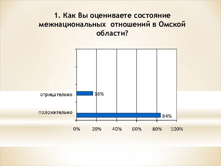 1. Как Вы оцениваете состояние межнациональных отношений в Омской области?