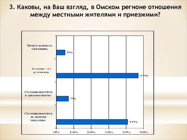 3. Каковы, на Ваш взгляд, в Омском регионе отношения между местными жителями и приезжими?