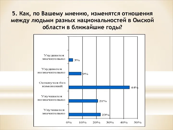 5. Как, по Вашему мнению, изменятся отношения между людьми разных национальностей