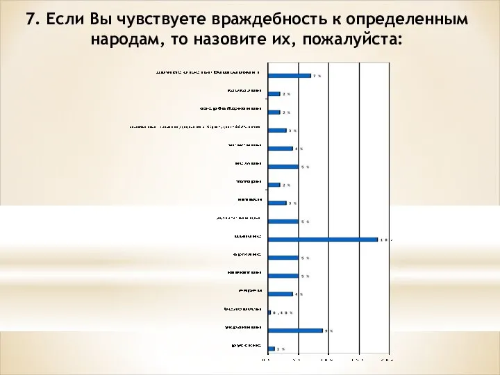 7. Если Вы чувствуете враждебность к определенным народам, то назовите их, пожалуйста: