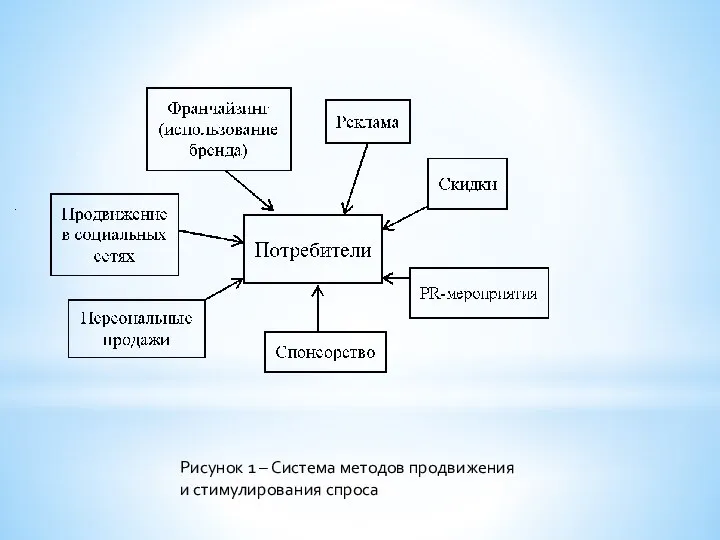 Рисунок 1 – Система методов продвижения и стимулирования спроса