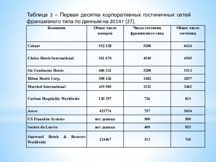 Таблица 2 – Первая десятка корпоративных гостиничных сетей франшизного типа по данным на 2014 г [27].