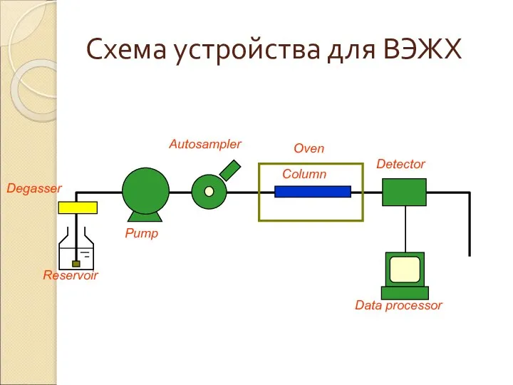 Схема устройства для ВЭЖХ Pump Autosampler Column Oven Detector Reservoir Data processor Degasser