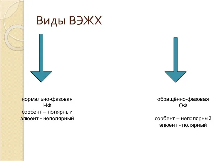 Виды ВЭЖХ нормально-фазовая НФ сорбент – полярный элюент - неполярный обращённо-фазовая