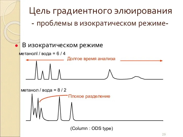 Цель градиентного элюирования - проблемы в изократическом режиме- В изократическом режиме